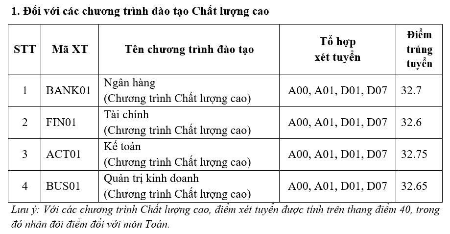 Học viện Ngân hàng công bố điểm chuẩn 2023 - Chương trình đào tạo Chất lượng cao