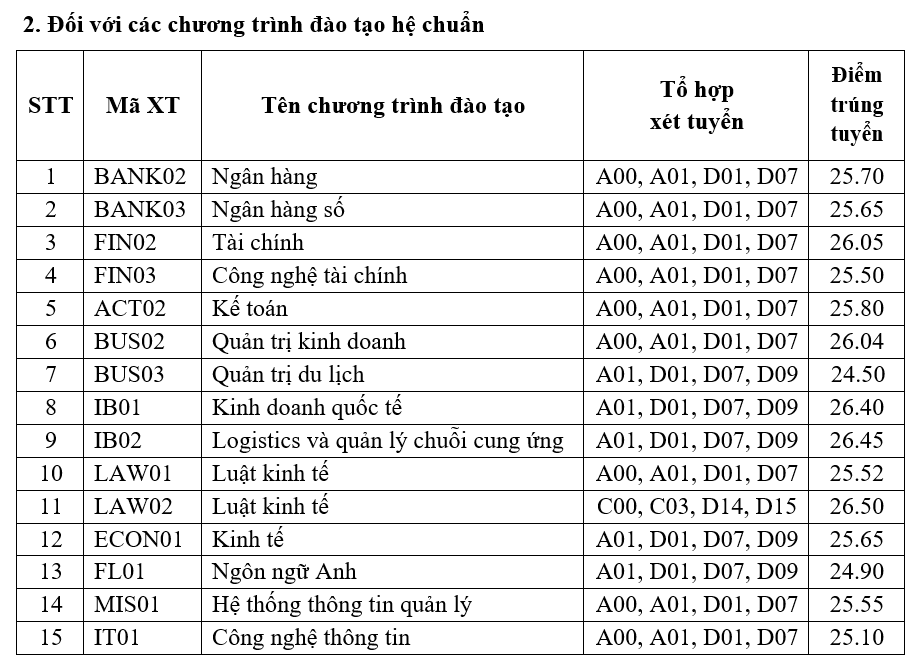 Học viện Ngân hàng công bố điểm chuẩn 2023 - Các chương trình đào tạo hệ Chuẩn